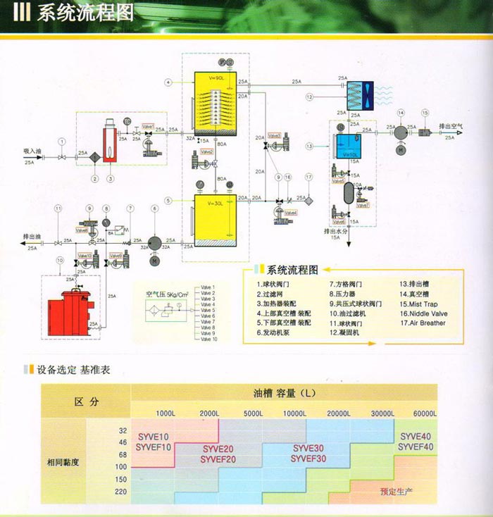 syvef系列真空靜電凈油機(jī)